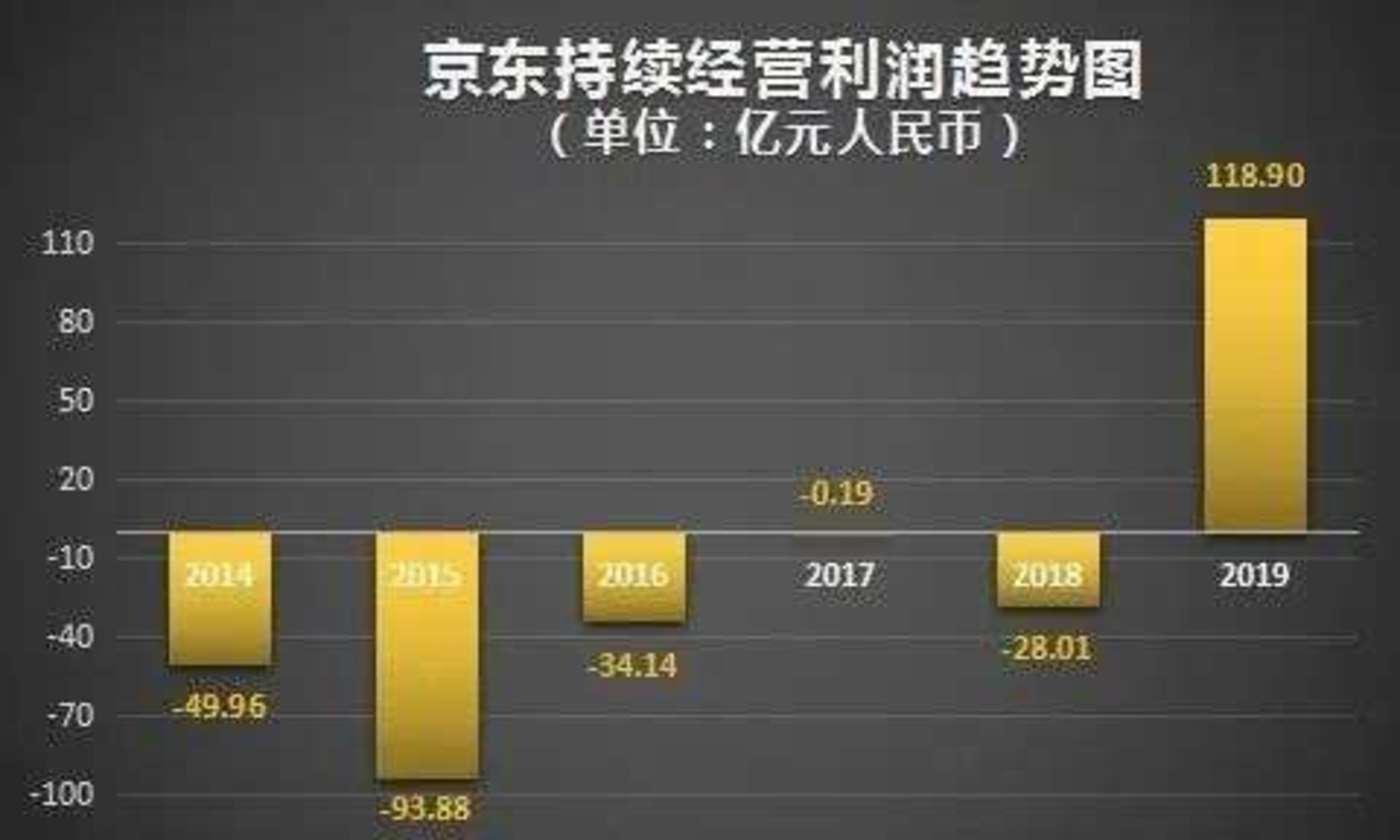 刘强东提前发年终奖 京东薪酬结构大升级