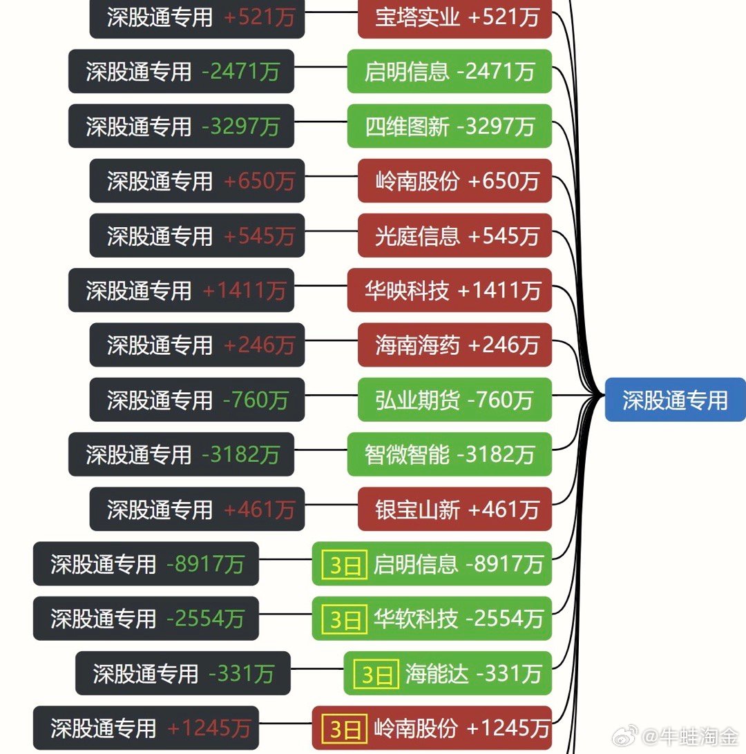 龙虎榜 | 实益达今日涨停，知名游资著名刺客净买入1626.43万元