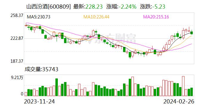 山西汾酒今日大宗交易折价成交145万股，成交额2.61亿元