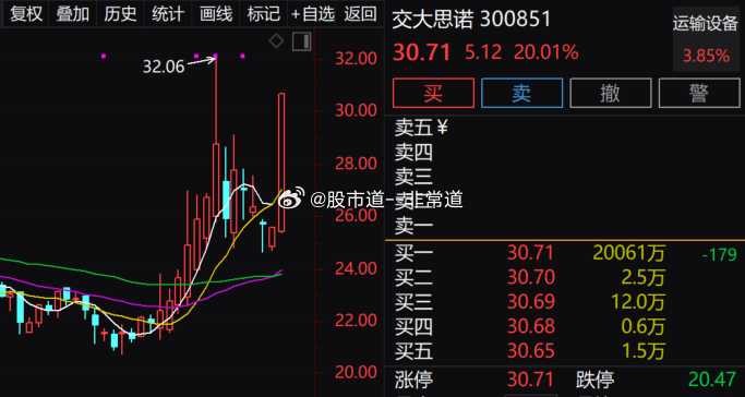 轨交概念股开盘走强，威奥股份2连板，通业科技20CM涨停