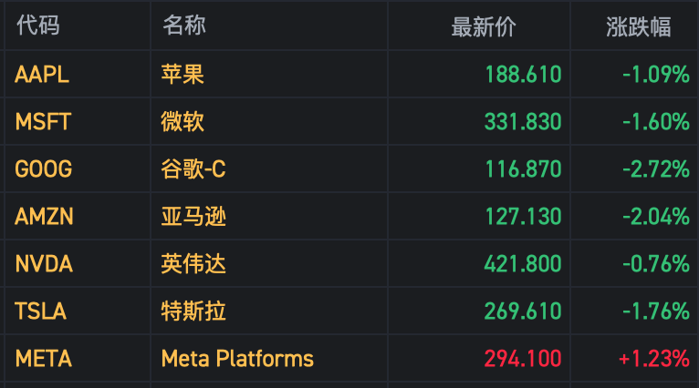 纳斯达克100权重迎调整 科技巨头影响力上升