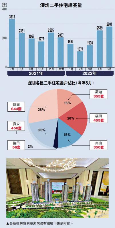 深圳二手房单周网签量超2000套 市场高位运行态势持续