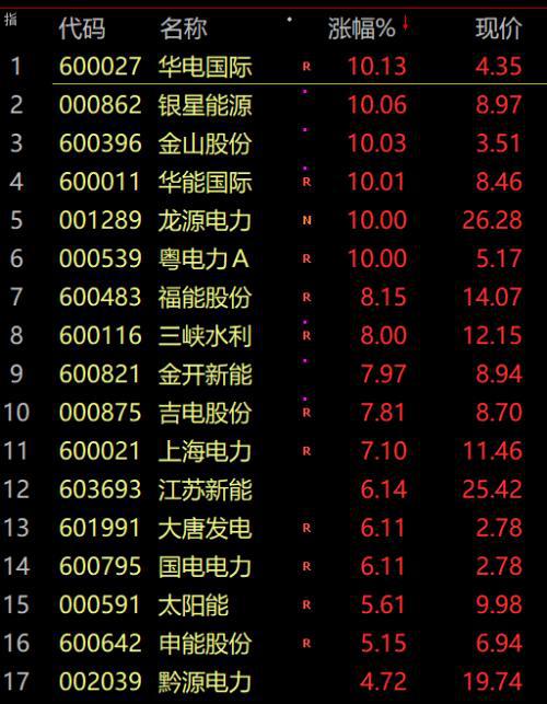 电力板块午后持续拉升，建投能源直线涨停