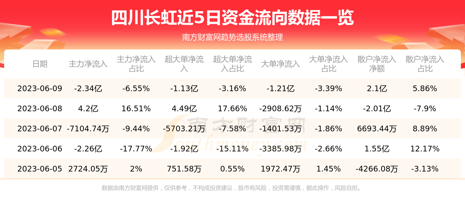 A股今日61只个股获主力资金净流入超1亿元，四川长虹净流入10.29亿元