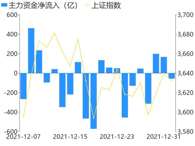 A股今日主力资金净流出117.86亿元，金融净流入19.53亿元