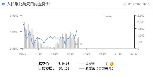 在岸人民币兑美元收盘报7.2987