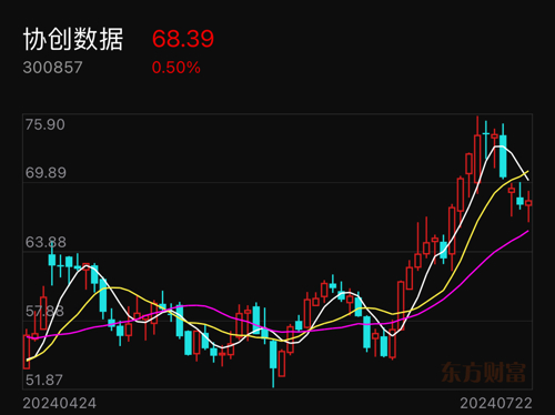 协创数据：控股股东协创智慧拟减持不超3%公司股份