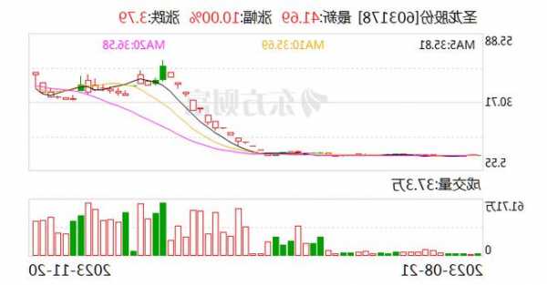 龙虎榜 | 来伊份今日涨停，知名游资宁波桑田路卖出4685.13万元