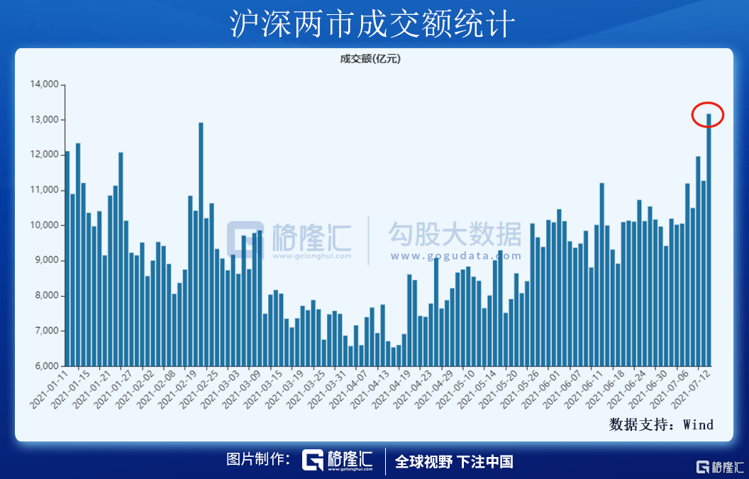 沪深两市成交额突破1万亿元，互联网金融概念震荡走低 市场波动引关注