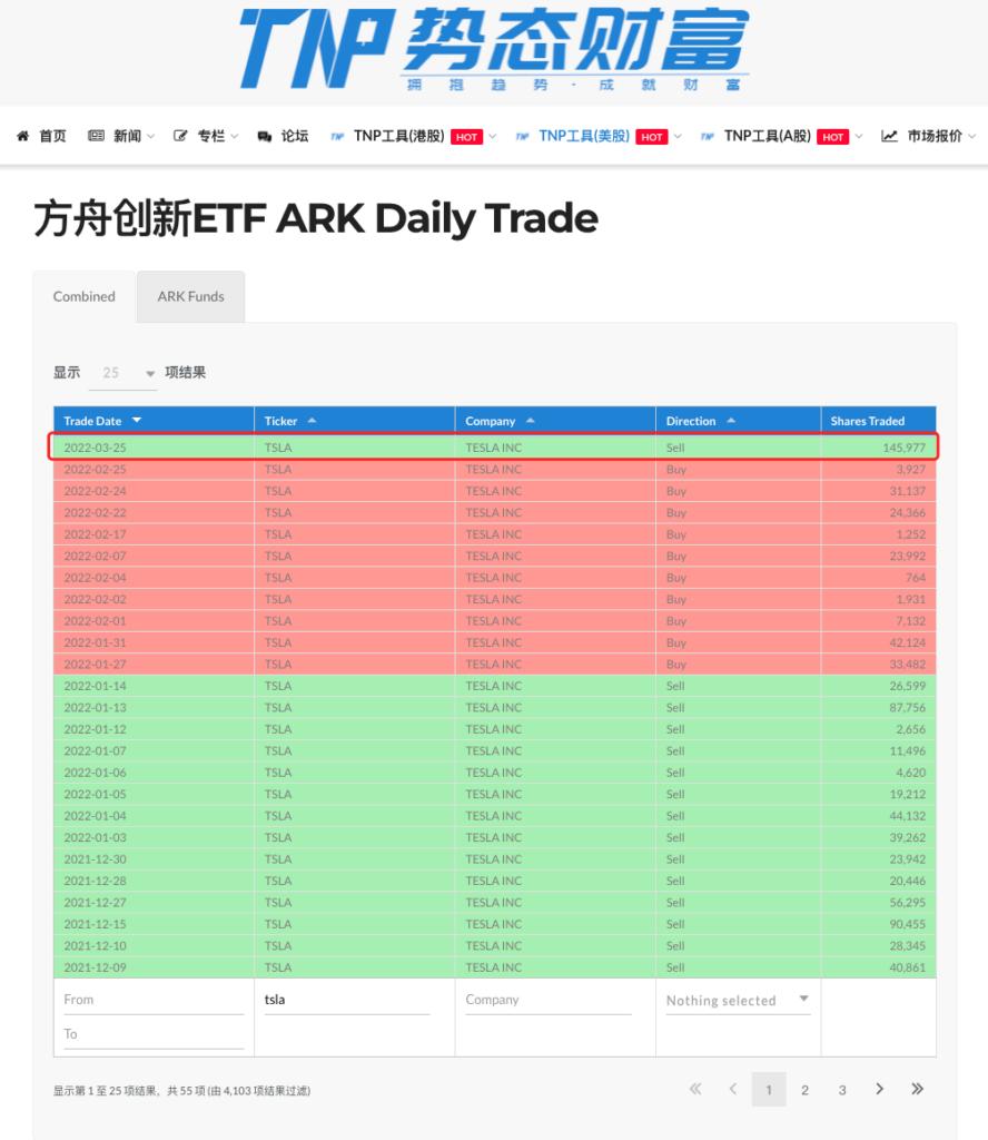 “木头姐”持续卖出特斯拉获利了结，持仓市值仍高达10.9亿美元