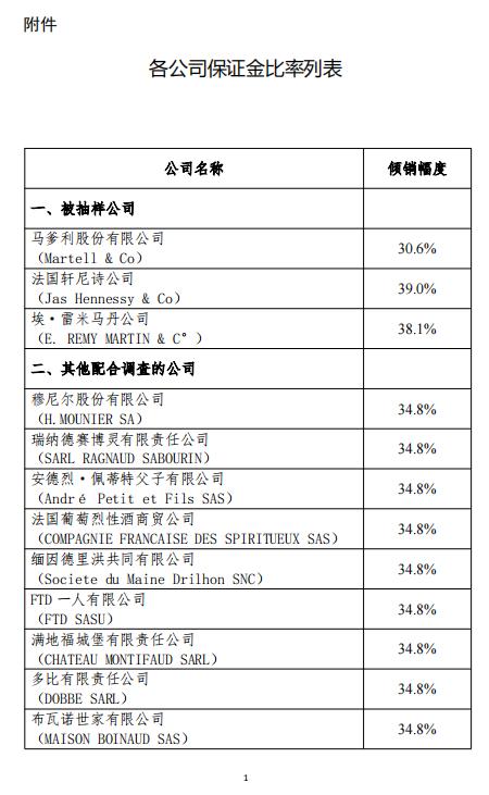 商务部：将对原产于欧盟的进口相关白兰地反倾销调查期限延长至2024年4月5日