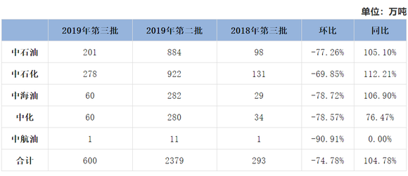 2025年首批成品油出口配额同比去年持平