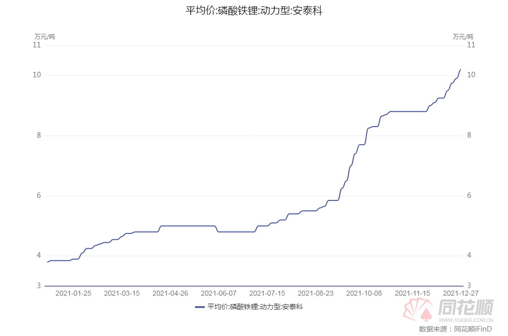 五矿新能：磷酸铁锂材料及三元材料产能利用率分别为80%、30%左右