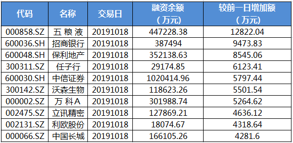 两市融资余额减少10亿元