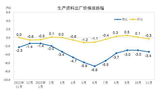 新加坡11月工业产值环比下降0.4%