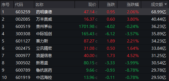 今日A股共95只个股发生大宗交易，立讯精密、时代电气、中际旭创成交额居前