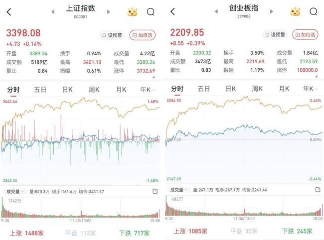 A股三大指数集体反弹 科技股全线走强