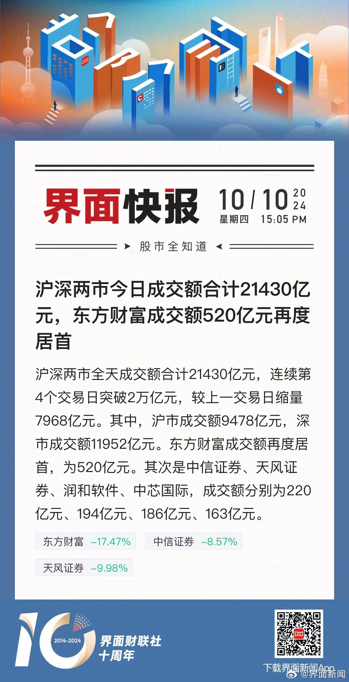 沪深两市今日成交额合计14339亿元，东方财富成交额居首