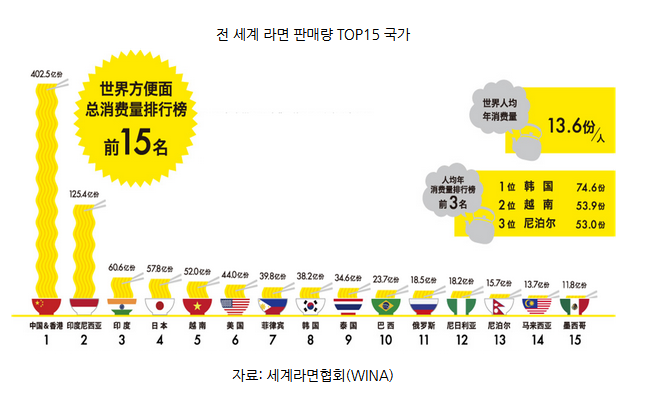 今年全年韩国零食出口额有望创历史新高