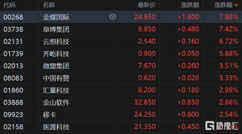 港股收评：恒生科技指数涨0.69%，科技、航空股走强，中兴通讯涨超13%