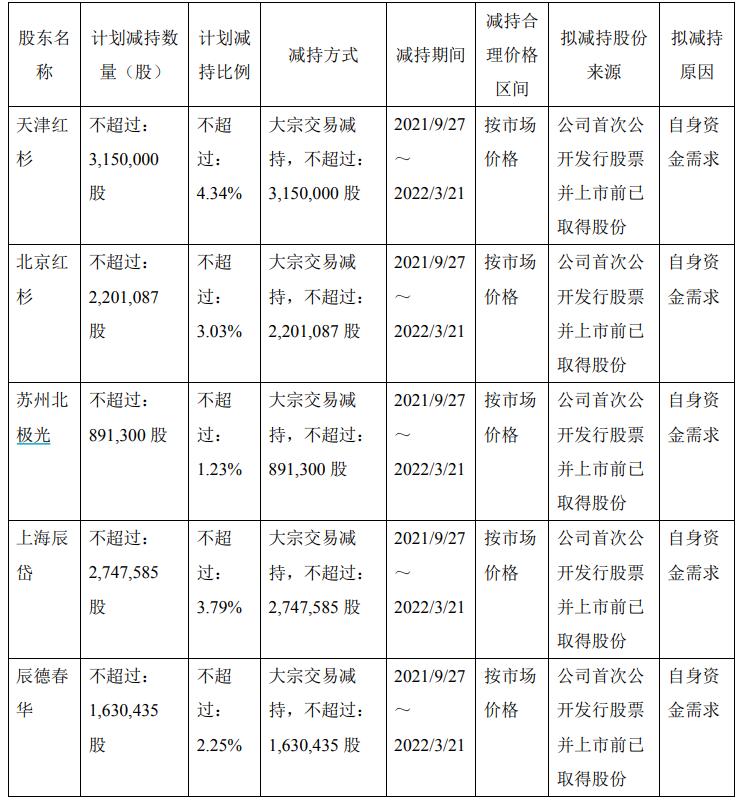 苏州银行今日大宗交易成交5700.88万股，成交额4.6亿元