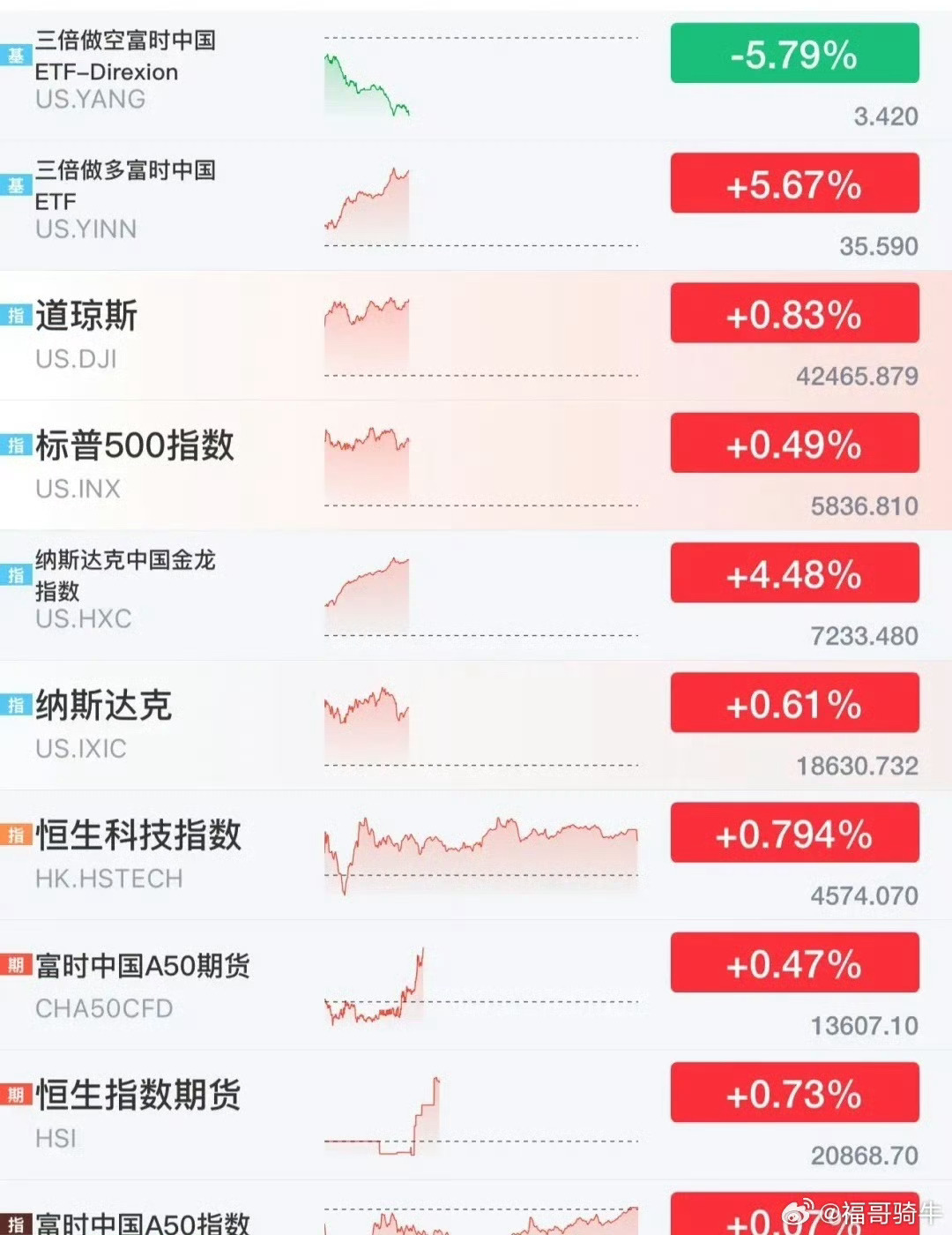 纳斯达克中国金龙指数跌1.54% 热门中概股多数收跌