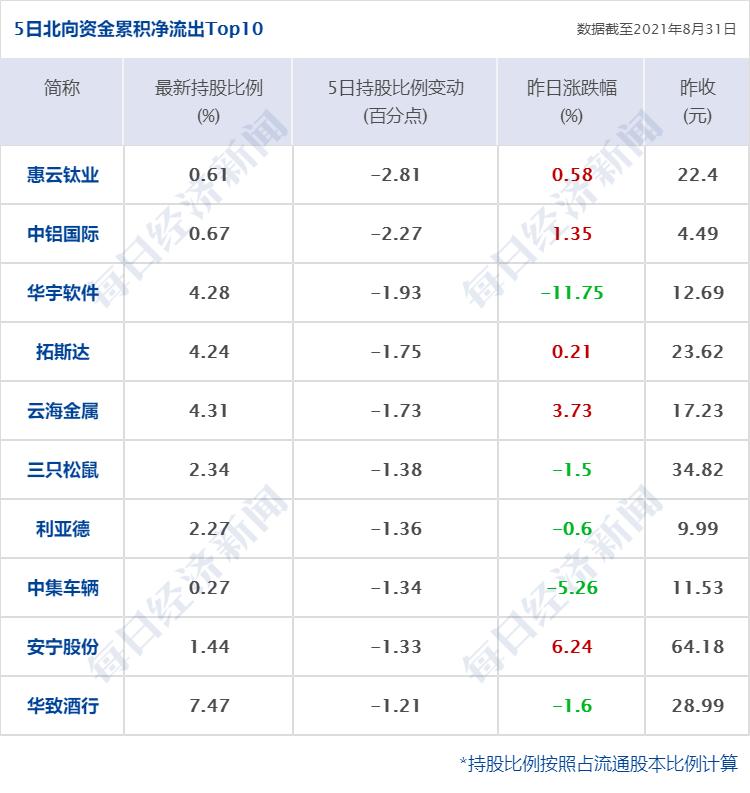 12月30日截至13时34分，南向资金净买额达50亿港元