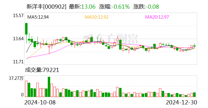 新洋丰：拟签署磷系新材料循环经济产业园项目合作协议