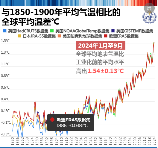 世界气象组织：2024年将成为有记录以来最热一年