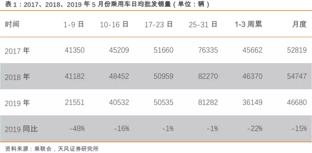 天风证券：行业需求有望回暖，汽车板块行情或将逐步乐观