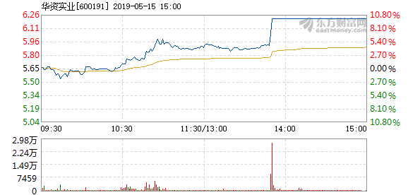 粮食板块盘初异动，华资实业涨停