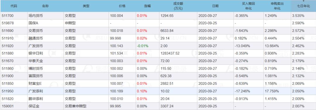 余额宝年化收益率，又创新低！半数货基收益跌破1.5%