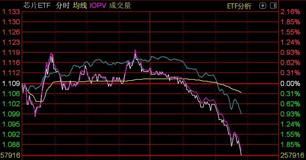 芯片股午后继续走低，兆易创新等跌超5%