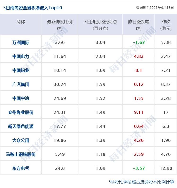 南向资金今日大幅净买入64.41亿港元