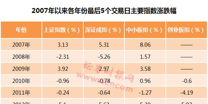 A股今年最后一个交易日 年度收官总结