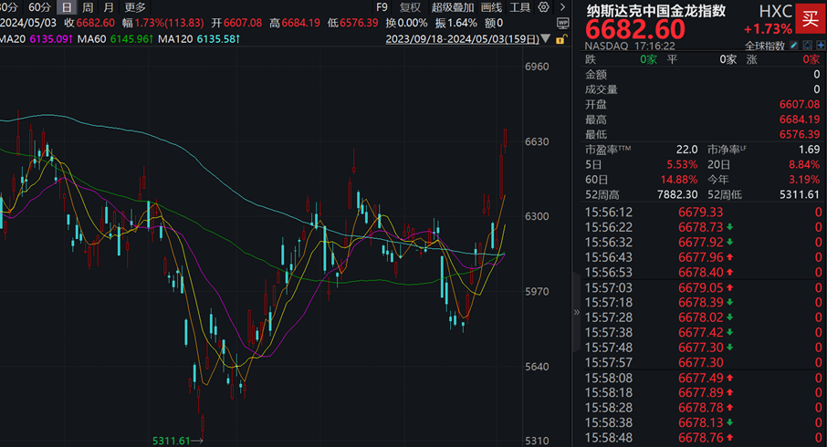 纳斯达克中国金龙指数涨0.39%，2024年累涨4.43%