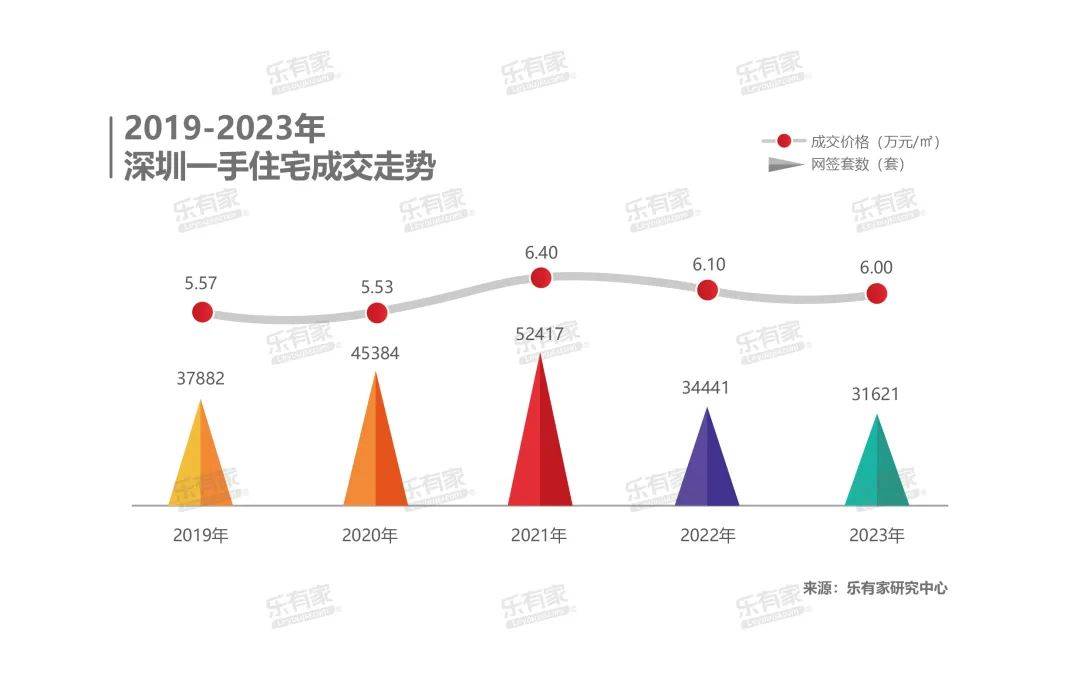 乐有家研究中心：深圳楼市2024年成交92459套住宅，同比上涨44%