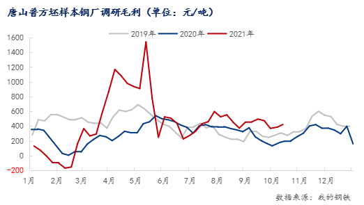 今日唐山钢坯涨至3000元，钢价偏强运行