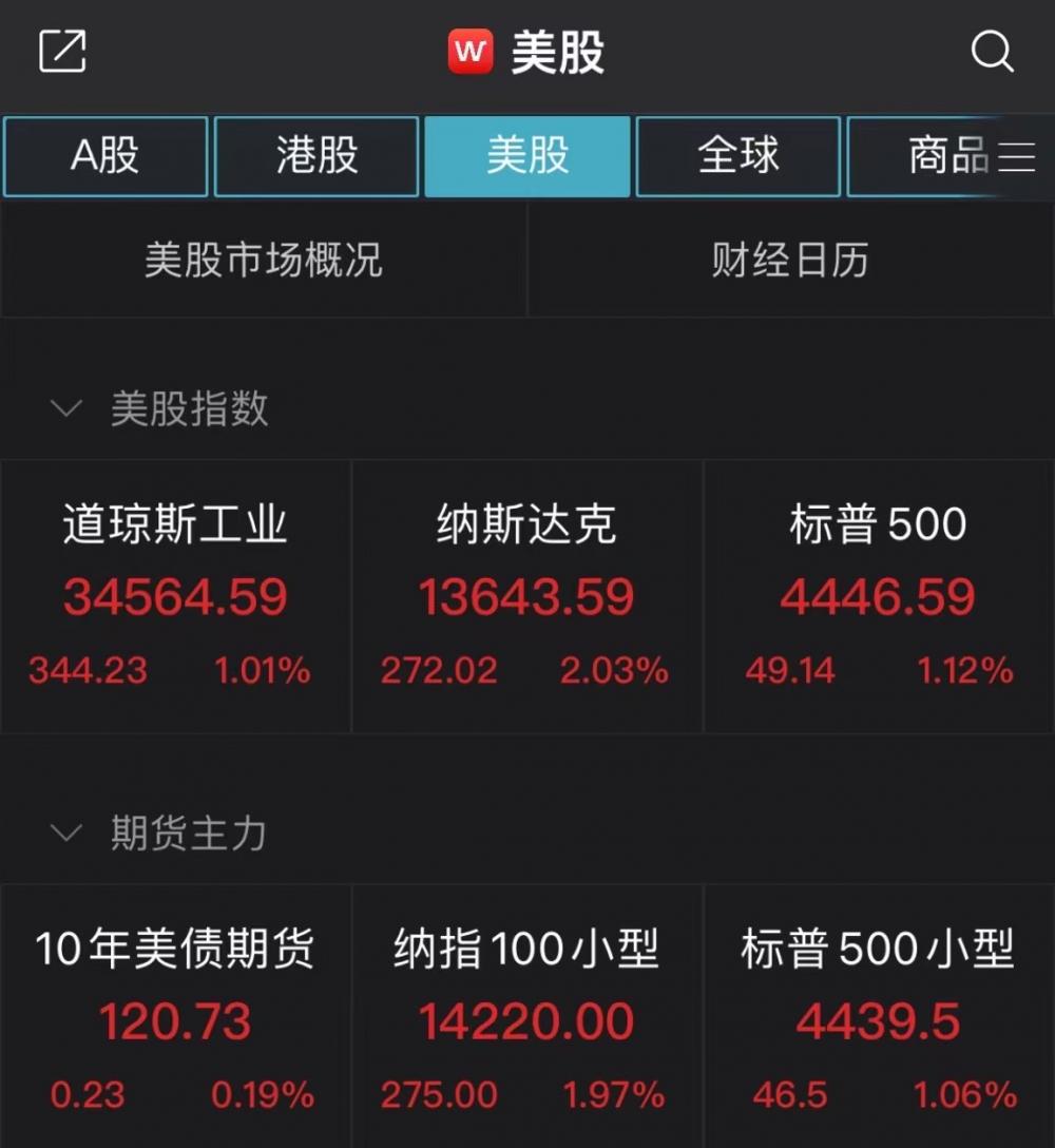 美股三大指数集体收涨，纳指涨1.5%